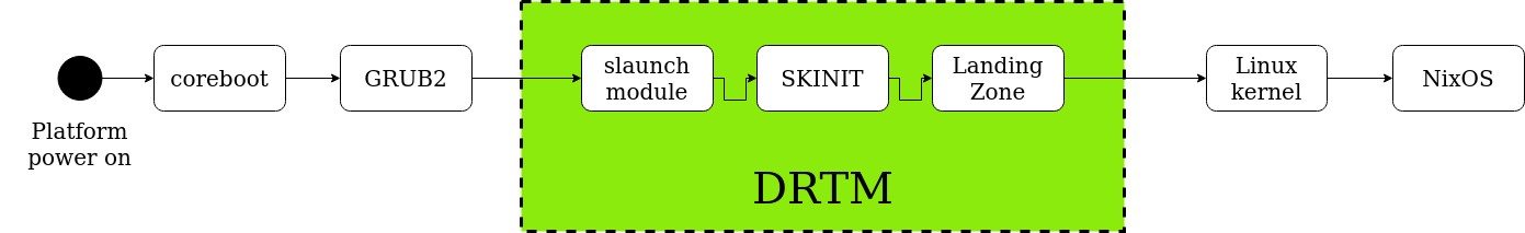 boot drtm