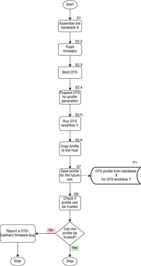 dts-gen-profiles-manually