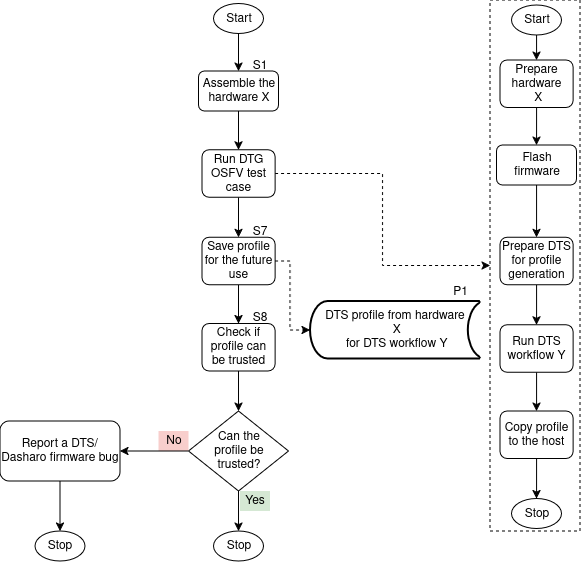 dts-gen-profiles-osfv-helpers