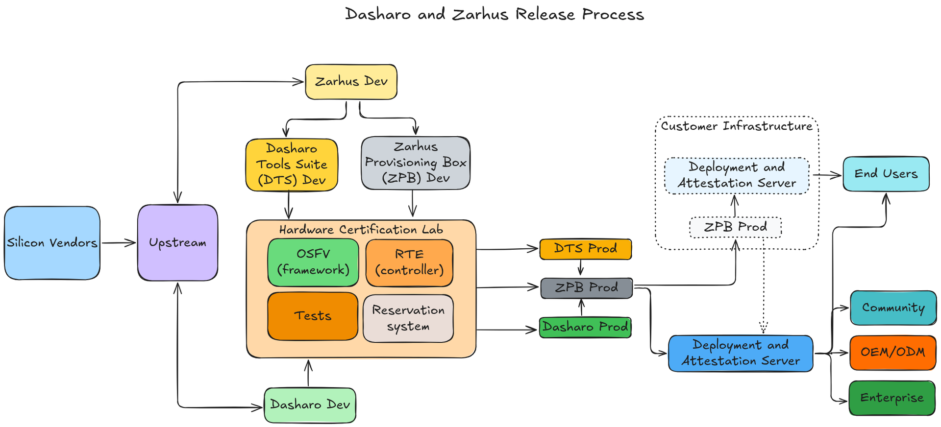 dts-in-dasharo-universe