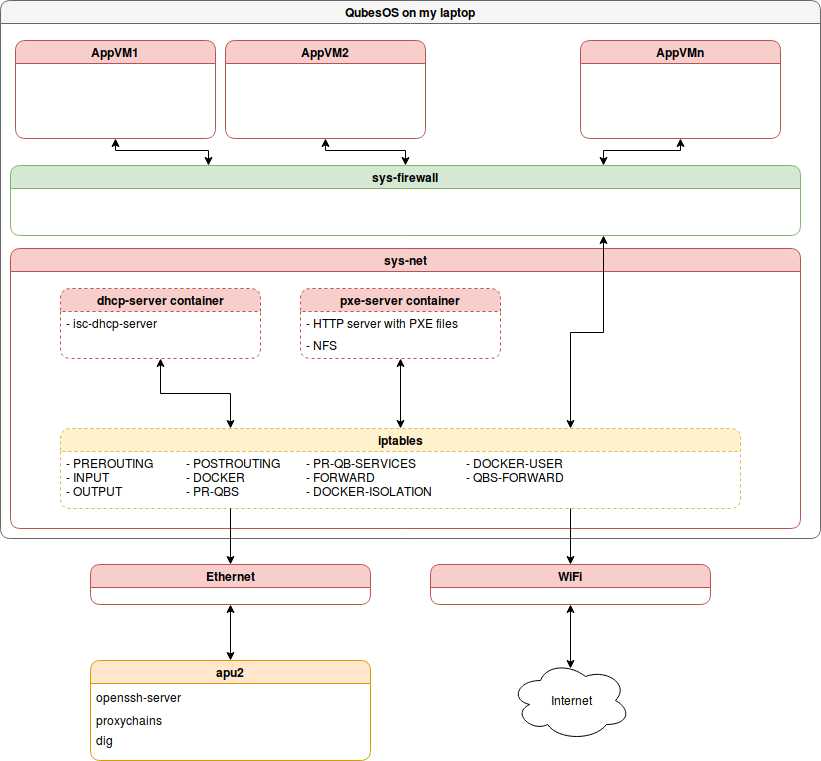 qubes-apu2-setup