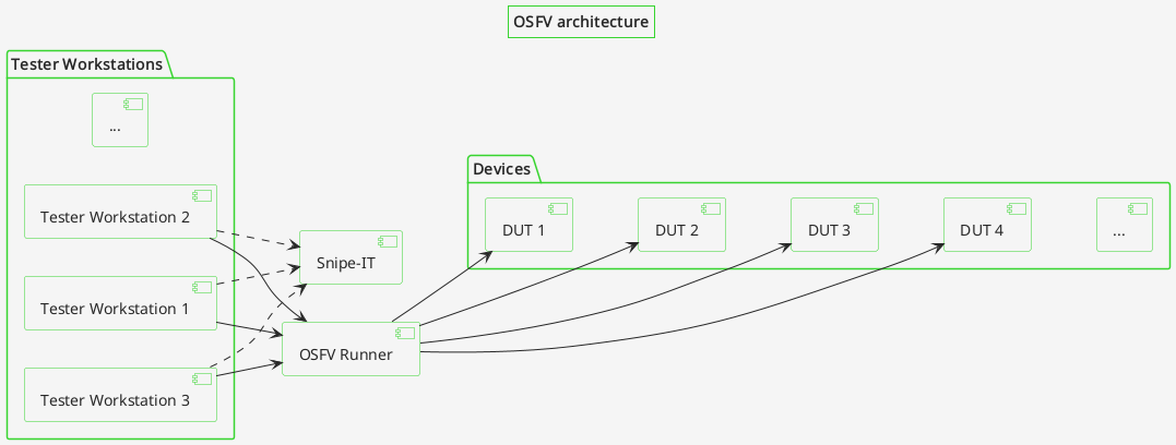 OSFV Lab with runner diagram