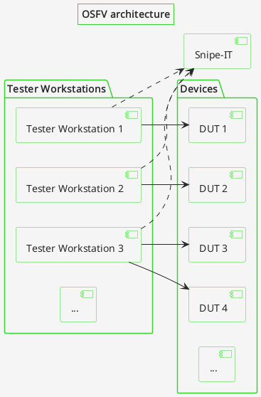 OSFV Lab diagram